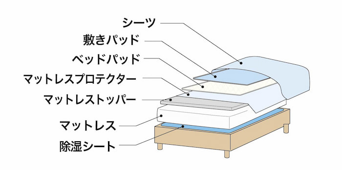 IKEA マットレス プロテクター おすすめは?選び方と人気商品を徹底比較 30 how to use mattress accessories1