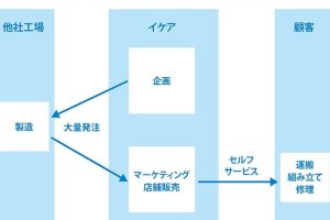 IKEA なぜ安い？徹底解説！コスト削減の秘密