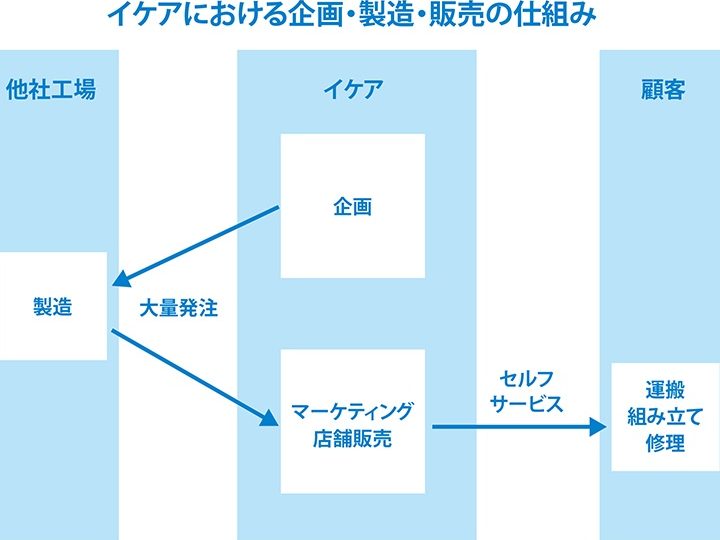 IKEA なぜ安い?徹底解説!コスト削減の秘密 9 ikea e381aae3819ce5ae89e38184efbc9fe5beb9e5ba95e8a7a3e8aaacefbc81e382b3e382b9e38388e5898ae6b89be381aee7a798e5af86