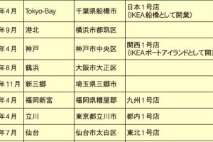 IKEA店舗大きさ：各店舗の広さ比較と特徴