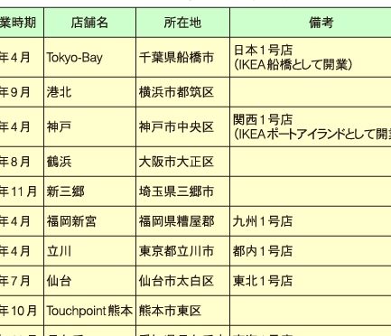 IKEA店舗大きさ:各店舗の広さ比較と特徴 1 ikeae5ba97e88897e5a4a7e3818de38195efbc9ae59084e5ba97e88897e381aee5ba83e38195e6af94e8bc83e381a8e789b9e5beb4
